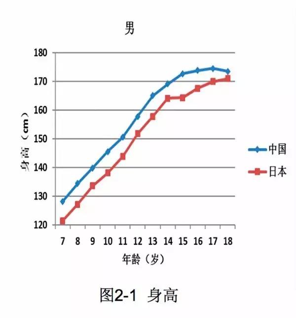 澎湃新闻中国学生身高体重等体格指标几乎均显著高于日本