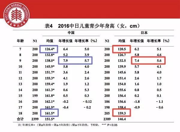 澎湃新聞中國學生身高體重等體格指標幾乎均顯著高於日本